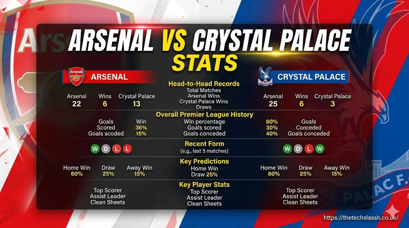 Arsenal vs Crystal Palace Stats